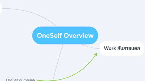 Mind Map: OneSelf Overview