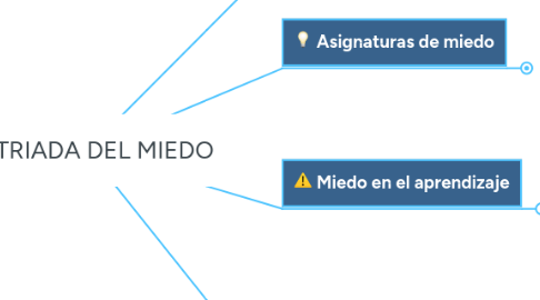 Mind Map: LA TRIADA DEL MIEDO