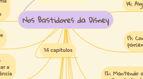 Mind Map: Nos Bastidores da Disney