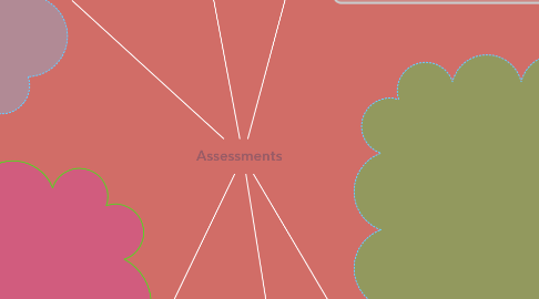 Mind Map: Assessments