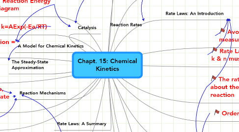 Mind Map: Chapt. 15: Chemical Kinetics