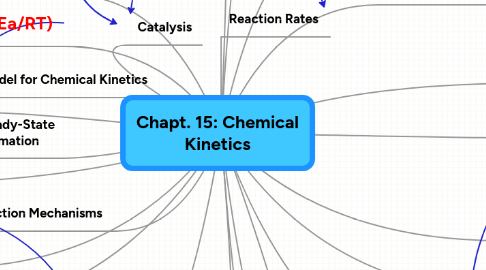 Mind Map: Chapt. 15: Chemical Kinetics