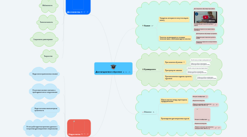 Mind Map: Дистанционное обучение