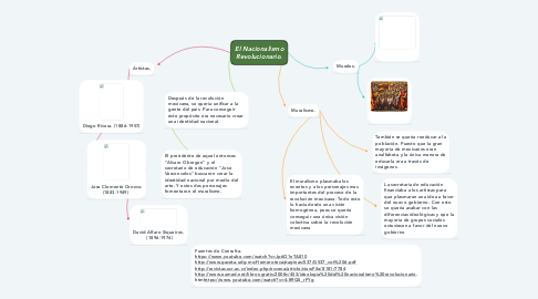 Mind Map: El Nacionalismo Revolucionario.