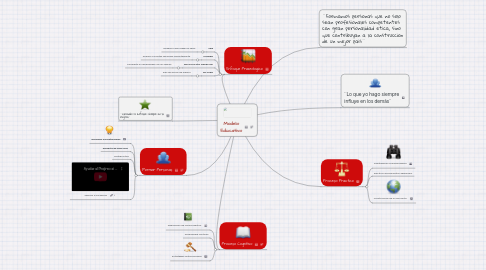 Mind Map: Modelo Educativo