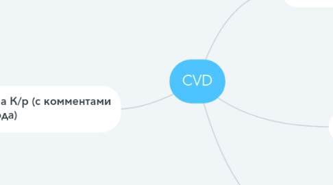 Mind Map: CVD