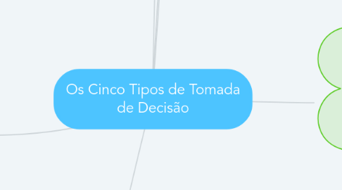 Mind Map: Os Cinco Tipos de Tomada de Decisão