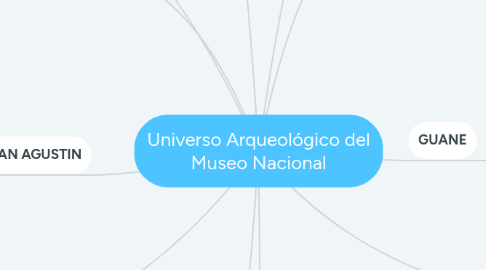 Mind Map: Universo Arqueológico del Museo Nacional