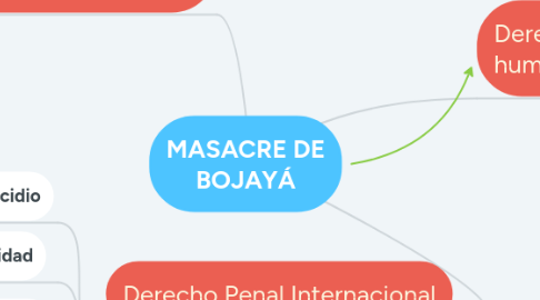 Mind Map: MASACRE DE BOJAYÁ