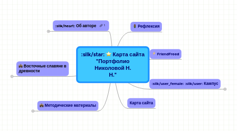 Mind Map: Карта сайта "Портфолио Николовой Н. Н."