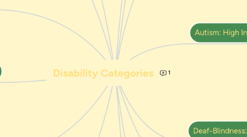 Mind Map: Disability Categories