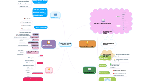 Mind Map: OPERATING SYSTEM STRUCTURES