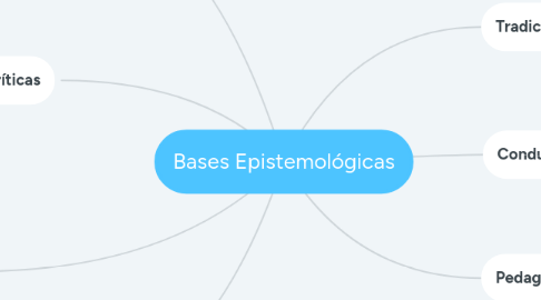 Mind Map: Bases Epistemológicas