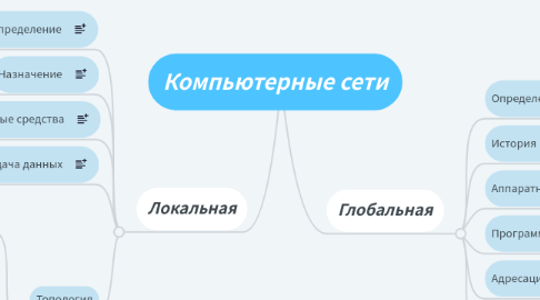 Mind Map: Компьютерные сети