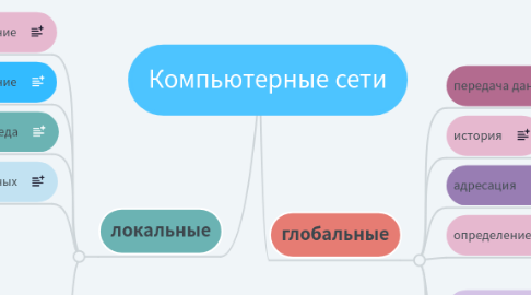 Mind Map: Компьютерные сети