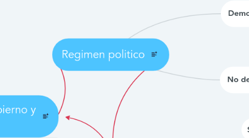 Mind Map: Regimen politico