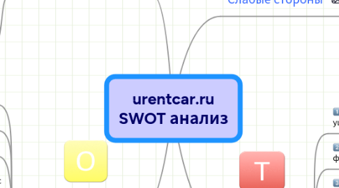 Mind Map: urentcar.ru SWOT анализ