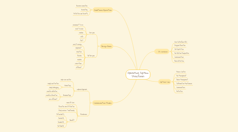 Mind Map: Operating System Structures