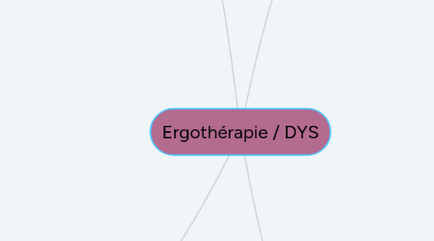 Mind Map: Ergothérapie / DYS