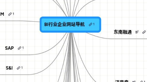 Mind Map: BI行业企业网站导航