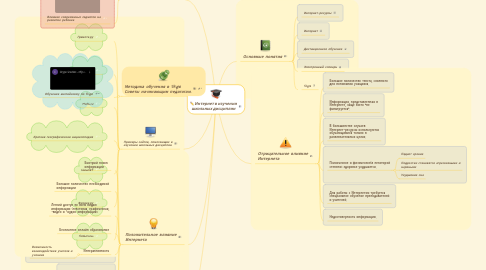 Mind Map: Интернет в изучении школьных дисциплин