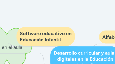 Mind Map: Desarrollo curricular y aulas digitales en la Educación Infantil