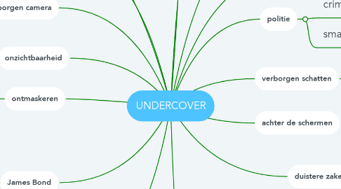 Mind Map: UNDERCOVER