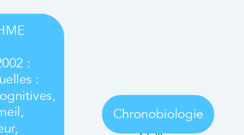 Mind Map: Chronobiologie