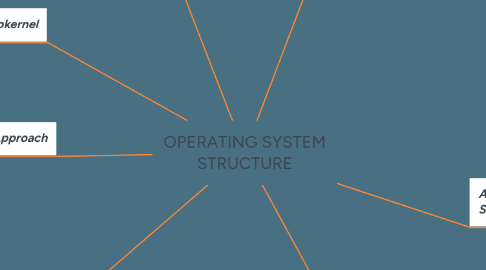 OPERATING SYSTEM STRUCTURE | MindMeister Mind Map