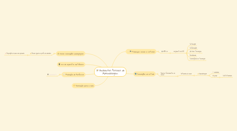 Mind Map: Ambientes Pessoais de Aprendizagem