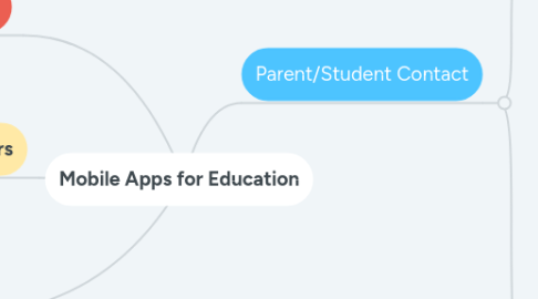 Mind Map: Mobile Apps for Education