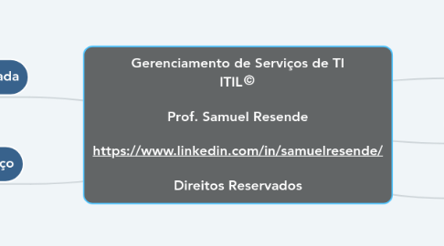 Mind Map: Gerenciamento de Serviços de TI ITIL© Prof. Samuel Resende https://www.linkedin.com/in/samuelresende/ Direitos Reservados