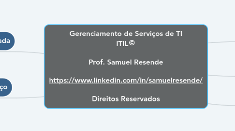 Mind Map: Gerenciamento de Serviços de TI ITIL©  Prof. Samuel Resende  https://www.linkedin.com/in/samuelresende/  Direitos Reservados