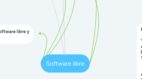 Mind Map: Software libre