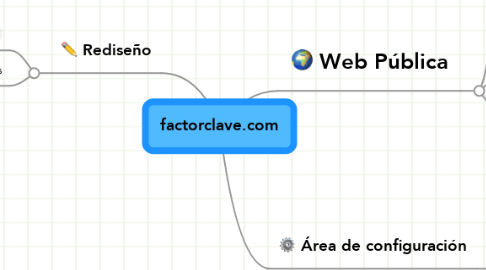 Mind Map: factorclave.com