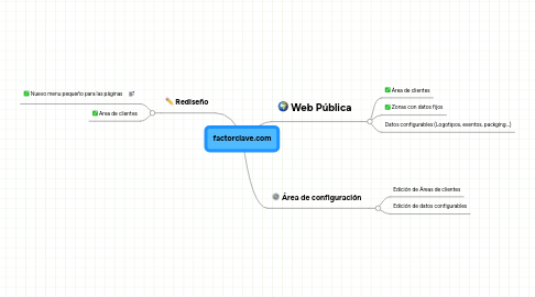 Mind Map: factorclave.com