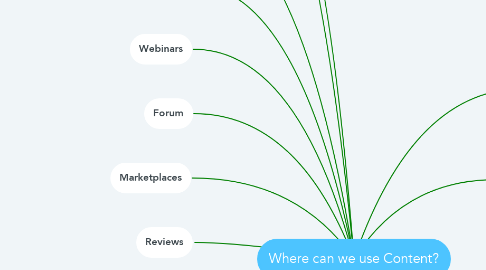 Mind Map: Where can we use Content?