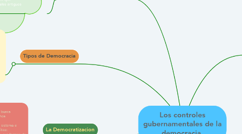 Mind Map: Los controles gubernamentales de la democracia.