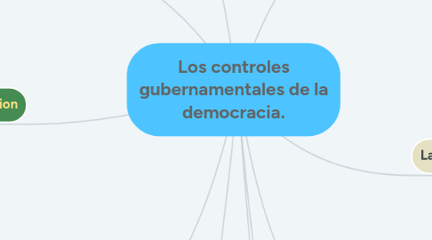 Mind Map: Los controles gubernamentales de la democracia.