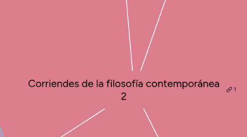 Mind Map: Corriendes de la filosofía contemporánea 2