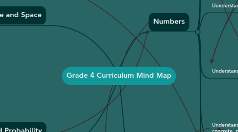 Mind Map: Grade 4 Curriculum Mind Map