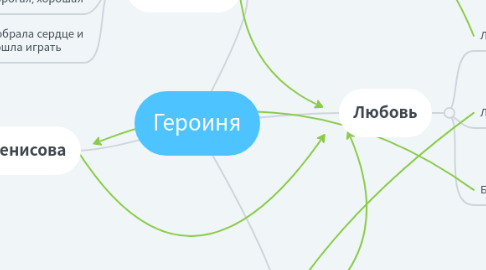 Mind Map: Героиня