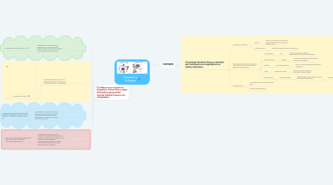 Mind Map: Hardware y Software