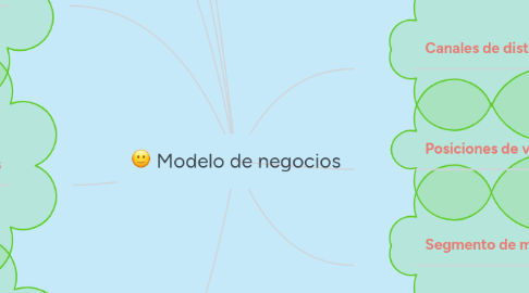 Mind Map: Modelo de negocios