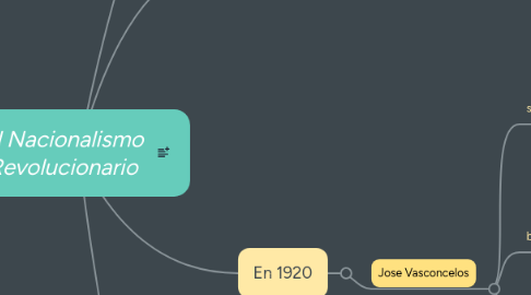 Mind Map: El Nacionalismo Revolucionario