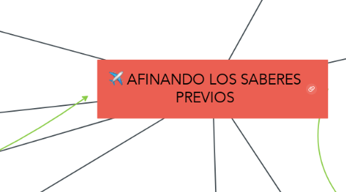 Mind Map: AFINANDO LOS SABERES PREVIOS