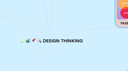 Mind Map: DESIGN THINKING