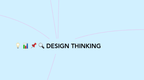 Mind Map: DESIGN THINKING