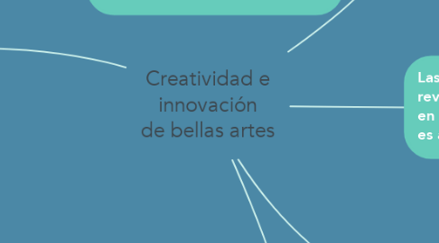 Mind Map: Creatividad e innovación de bellas artes