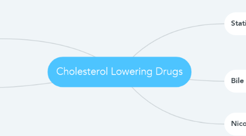 Mind Map: Cholesterol Lowering Drugs